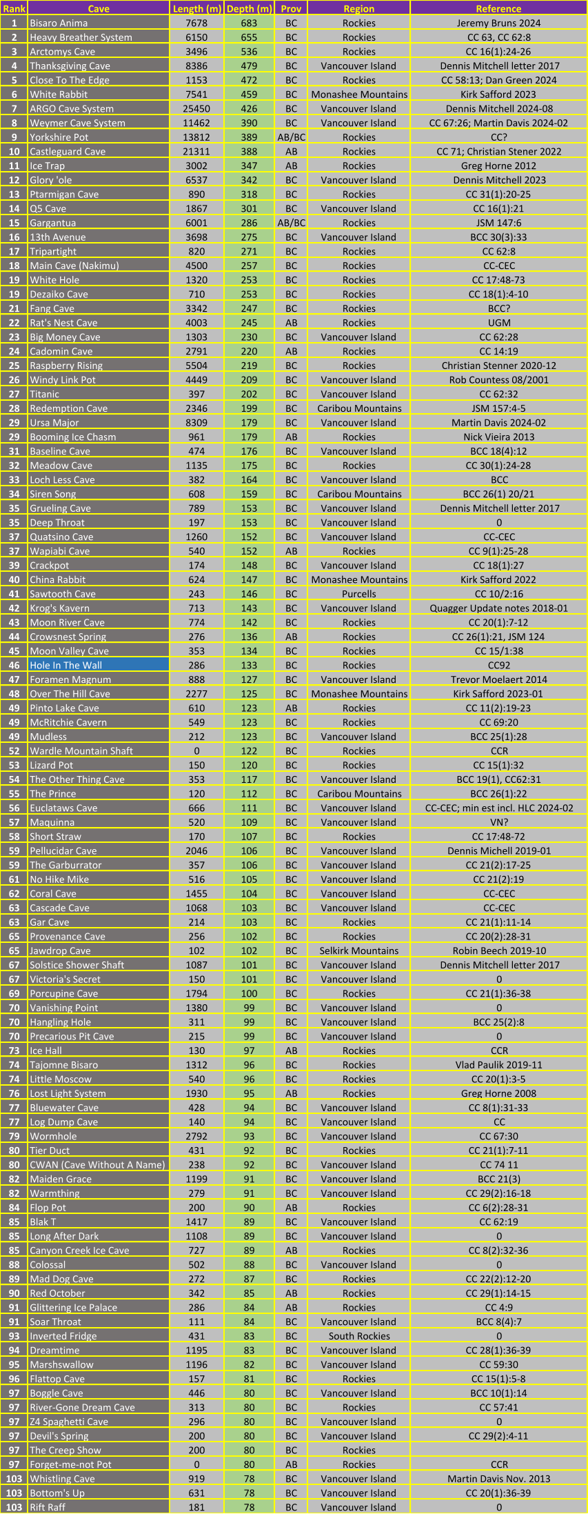 Rank Cave Length (m) Depth (m) Prov Region Reference 1 Bisaro Anima 7678 683 BC Rockies Jeremy Bruns 2024 2 Heavy Breather System 6150 655 BC Rockies CC 63, CC 62:8 3 Arctomys Cave 3496 536 BC Rockies CC 16(1):24-26 4 Thanksgiving Cave 8386 479 BC Vancouver Island Dennis Mitchell letter 2017 5 Close To The Edge 1153 472 BC Rockies CC 58:13; Dan Green 2024 6 White Rabbit 7541 459 BC Monashee Mountains Kirk Safford 2023 7 ARGO Cave System 25450 426 BC Vancouver Island Dennis Mitchell 2024-08 8 Weymer Cave System 11462 390 BC Vancouver Island CC 67:26; Martin Davis 2024-02 9 Yorkshire Pot 13812 389 AB/BC Rockies CC? 10 Castleguard Cave 21311 388 AB Rockies CC 71; Christian Stener 2022 11 Ice Trap 3002 347 AB Rockies Greg Horne 2012 12 Glory 'ole 6537 342 BC Vancouver Island Dennis Mitchell 2023 13 Ptarmigan Cave 890 318 BC Rockies CC 31(1):20-25 14 Q5 Cave 1867 301 BC Vancouver Island CC 16(1):21 15 Gargantua 6001 286 AB/BC Rockies JSM 147:6 16 13th Avenue 3698 275 BC Vancouver Island BCC 30(3):33 17 Tripartight 820 271 BC Rockies CC 62:8 18 Main Cave (Nakimu) 4500 257 BC Rockies CC-CEC 19 White Hole 1320 253 BC Rockies CC 17:48-73 19 Dezaiko Cave 710 253 BC Rockies CC 18(1):4-10 21 Fang Cave 3342 247 BC Rockies BCC? 22 Rat's Nest Cave 4003 245 AB Rockies UGM 23 Big Money Cave 1303 230 BC Vancouver Island CC 62:28 24 Cadomin Cave 2791 220 AB Rockies CC 14:19 25 Raspberry Rising 5504 219 BC Rockies Christian Stenner 2020-12 26 Windy Link Pot 4449 209 BC Vancouver Island Rob Countess 08/2001 27 Titanic 397 202 BC Vancouver Island CC 62:32 28 Redemption Cave 2346 199 BC Caribou Mountains JSM 157:4-5 29 Ursa Major 8309 179 BC Vancouver Island Martin Davis 2024-02 29 Booming Ice Chasm 961 179 AB Rockies Nick Vieira 2013 31 Baseline Cave 474 176 BC Vancouver Island BCC 18(4):12 32 Meadow Cave 1135 175 BC Rockies CC 30(1):24-28 33 Loch Less Cave 382 164 BC Vancouver Island BCC 34 Siren Song 608 159 BC Caribou Mountains BCC 26(1) 20/21 35 Grueling Cave 789 153 BC Vancouver Island Dennis Mitchell letter 2017 35 Deep Throat 197 153 BC Vancouver Island 0 37 Quatsino Cave 1260 152 BC Vancouver Island CC-CEC 37 Wapiabi Cave 540 152 AB Rockies CC 9(1):25-28 39 Crackpot 174 148 BC Vancouver Island CC 18(1):27 40 China Rabbit 624 147 BC Monashee Mountains Kirk Safford 2022 41 Sawtooth Cave 243 146 BC Purcells CC 10/2:16 42 Krog's Kavern 713 143 BC Vancouver Island Quagger Update notes 2018-01 43 Moon River Cave 774 142 BC Rockies CC 20(1):7-12 44 Crowsnest Spring 276 136 AB Rockies CC 26(1):21, JSM 124 45 Moon Valley Cave 353 134 BC Rockies CC 15/1:38 46 Hole In The Wall 286 133 BC Rockies CC92 47 Foramen Magnum 888 127 BC Vancouver Island Trevor Moelaert 2014 48 Over The Hill Cave 2277 125 BC Monashee Mountains Kirk Safford 2023-01 49 Pinto Lake Cave 610 123 AB Rockies CC 11(2):19-23 49 McRitchie Cavern 549 123 BC Rockies CC 69:20 49 Mudless  212 123 BC Vancouver Island BCC 25(1):28 52 Wardle Mountain Shaft 0 122 BC Rockies CCR 53 Lizard Pot 150 120 BC Rockies CC 15(1):32 54 The Other Thing Cave 353 117 BC Vancouver Island BCC 19(1), CC62:31 55 The Prince 120 112 BC Caribou Mountains BCC 26(1):22 56 Euclataws Cave 666 111 BC Vancouver Island CC-CEC; min est incl. HLC 2024-02 57 Maquinna 520 109 BC Vancouver Island VN? 58 Short Straw 170 107 BC Rockies CC 17:48-72 59 Pellucidar Cave 2046 106 BC Vancouver Island Dennis Michell 2019-01 59 The Garburrator 357 106 BC Vancouver Island CC 21(2):17-25 61 No Hike Mike 516 105 BC Vancouver Island CC 21(2):19 62 Coral Cave 1455 104 BC Vancouver Island CC-CEC 63 Cascade Cave 1068 103 BC Vancouver Island CC-CEC 63 Gar Cave 214 103 BC Rockies CC 21(1):11-14 65 Provenance Cave 256 102 BC Rockies CC 20(2):28-31 65 Jawdrop Cave 102 102 BC Selkirk Mountains Robin Beech 2019-10 67 Solstice Shower Shaft 1087 101 BC Vancouver Island Dennis Mitchell letter 2017 67 Victoria's Secret 150 101 BC Vancouver Island 0 69 Porcupine Cave 1794 100 BC Rockies CC 21(1):36-38 70 Vanishing Point 1380 99 BC Vancouver Island 0 70 Hangling Hole 311 99 BC Vancouver Island BCC 25(2):8 70 Precarious Pit Cave 215 99 BC Vancouver Island 0 73 Ice Hall 130 97 AB Rockies CCR 74 Tajomne Bisaro 1312 96 BC Rockies Vlad Paulik 2019-11 74 Little Moscow 540 96 BC Rockies CC 20(1):3-5 76 Lost Light System 1930 95 AB Rockies Greg Horne 2008 77 Bluewater Cave 428 94 BC Vancouver Island CC 8(1):31-33 77 Log Dump Cave 140 94 BC Vancouver Island CC 79 Wormhole 2792 93 BC Vancouver Island CC 67:30 80 Tier Duct 431 92 BC Rockies CC 21(1):7-11 80 CWAN (Cave Without A Name) 238 92 BC Vancouver Island CC 74 11 82 Maiden Grace 1199 91 BC Vancouver Island BCC 21(3) 82 Warmthing 279 91 BC Vancouver Island CC 29(2):16-18 84 Flop Pot 200 90 AB Rockies CC 6(2):28-31 85 Blak T 1417 89 BC Vancouver Island CC 62:19 85 Long After Dark 1108 89 BC Vancouver Island 0 85 Canyon Creek Ice Cave 727 89 AB Rockies CC 8(2):32-36 88 Colossal 502 88 BC Vancouver Island 0 89 Mad Dog Cave 272 87 BC Rockies CC 22(2):12-20 90 Red October 342 85 AB Rockies CC 29(1):14-15 91 Glittering Ice Palace 286 84 AB Rockies CC 4:9 91 Soar Throat 111 84 BC Vancouver Island BCC 8(4):7 93 Inverted Fridge 431 83 BC South Rockies 0 94 Dreamtime 1195 83 BC Vancouver Island CC 28(1):36-39 95 Marshswallow 1196 82 BC Vancouver Island CC 59:30 96 Flattop Cave 157 81 BC Rockies CC 15(1):5-8 97 Boggle Cave 446 80 BC Vancouver Island BCC 10(1):14 97 River-Gone Dream Cave 313 80 BC Rockies CC 57:41 97 Z4 Spaghetti Cave  296 80 BC Vancouver Island 0 97 Devil's Spring 200 80 BC Vancouver Island CC 29(2):4-11 97 The Creep Show 200 80 BC Rockies   97 Forget-me-not Pot 0 80 AB Rockies CCR 103 Whistling Cave 919 78 BC Vancouver Island Martin Davis Nov. 2013 103 Bottom's Up 631 78 BC Vancouver Island CC 20(1):36-39 103 Rift Raff 181 78 BC Vancouver Island 0