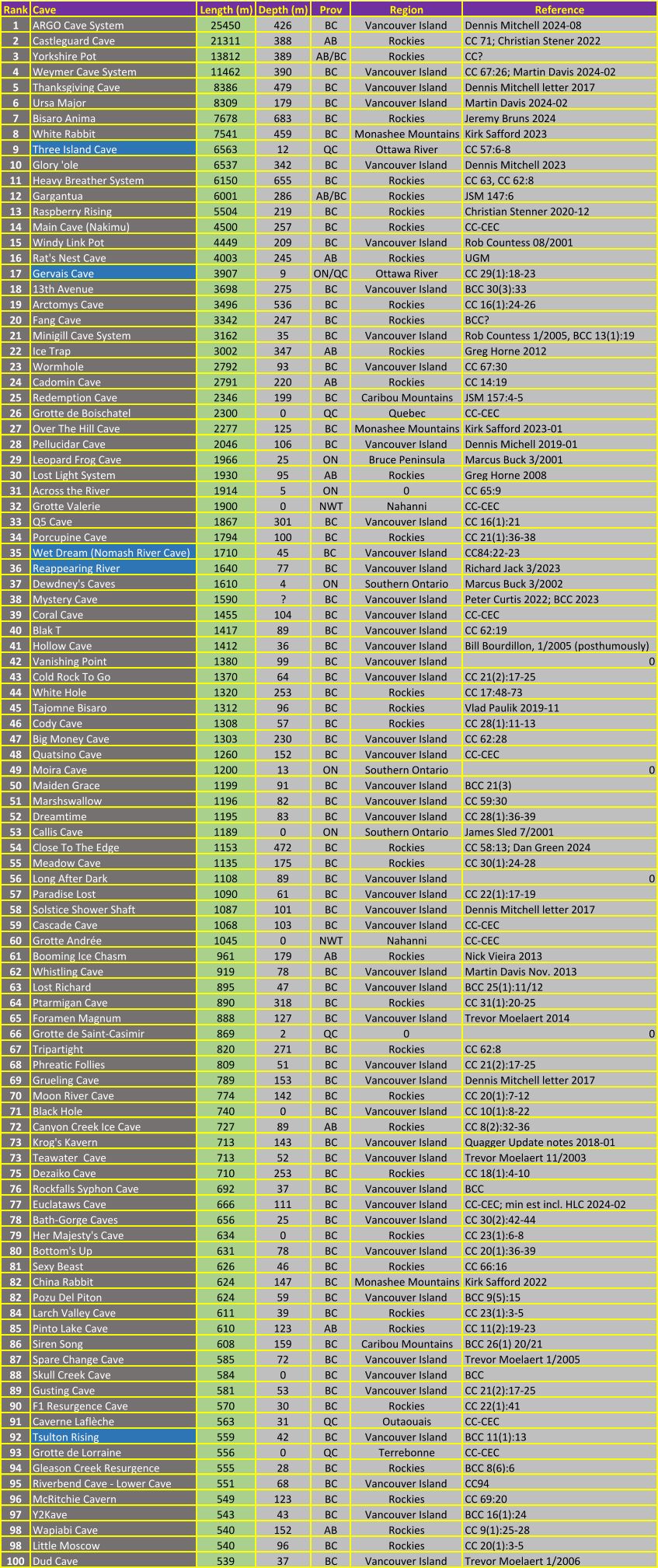 Rank Cave Length (m) Depth (m) Prov Region Reference 1 ARGO Cave System 25450 426 BC Vancouver Island Dennis Mitchell 2024-08 2 Castleguard Cave 21311 388 AB Rockies CC 71; Christian Stener 2022 3 Yorkshire Pot 13812 389 AB/BC Rockies CC? 4 Weymer Cave System 11462 390 BC Vancouver Island CC 67:26; Martin Davis 2024-02 5 Thanksgiving Cave 8386 479 BC Vancouver Island Dennis Mitchell letter 2017 6 Ursa Major 8309 179 BC Vancouver Island Martin Davis 2024-02 7 Bisaro Anima 7678 683 BC Rockies Jeremy Bruns 2024 8 White Rabbit 7541 459 BC Monashee Mountains Kirk Safford 2023 9 Three Island Cave 6563 12 QC Ottawa River CC 57:6-8 10 Glory 'ole 6537 342 BC Vancouver Island Dennis Mitchell 2023 11 Heavy Breather System 6150 655 BC Rockies CC 63, CC 62:8 12 Gargantua 6001 286 AB/BC Rockies JSM 147:6 13 Raspberry Rising 5504 219 BC Rockies Christian Stenner 2020-12 14 Main Cave (Nakimu) 4500 257 BC Rockies CC-CEC 15 Windy Link Pot 4449 209 BC Vancouver Island Rob Countess 08/2001 16 Rat's Nest Cave 4003 245 AB Rockies UGM 17 Gervais Cave 3907 9 ON/QC Ottawa River CC 29(1):18-23 18 13th Avenue 3698 275 BC Vancouver Island BCC 30(3):33 19 Arctomys Cave 3496 536 BC Rockies CC 16(1):24-26 20 Fang Cave 3342 247 BC Rockies BCC? 21 Minigill Cave System 3162 35 BC Vancouver Island Rob Countess 1/2005, BCC 13(1):19 22 Ice Trap 3002 347 AB Rockies Greg Horne 2012 23 Wormhole 2792 93 BC Vancouver Island CC 67:30 24 Cadomin Cave 2791 220 AB Rockies CC 14:19 25 Redemption Cave 2346 199 BC Caribou Mountains JSM 157:4-5 26 Grotte de Boischatel 2300 0 QC Quebec CC-CEC 27 Over The Hill Cave 2277 125 BC Monashee Mountains Kirk Safford 2023-01 28 Pellucidar Cave 2046 106 BC Vancouver Island Dennis Michell 2019-01 29 Leopard Frog Cave 1966 25 ON Bruce Peninsula Marcus Buck 3/2001 30 Lost Light System 1930 95 AB Rockies Greg Horne 2008 31 Across the River 1914 5 ON 0 CC 65:9 32 Grotte Valerie 1900 0 NWT Nahanni CC-CEC 33 Q5 Cave 1867 301 BC Vancouver Island CC 16(1):21 34 Porcupine Cave 1794 100 BC Rockies CC 21(1):36-38 35 Wet Dream (Nomash River Cave) 1710 45 BC  Vancouver Island CC84:22-23 36 Reappearing River 1640 77 BC Vancouver Island Richard Jack 3/2023 37 Dewdney's Caves 1610 4 ON Southern Ontario Marcus Buck 3/2002 38 Mystery Cave 1590 ? BC Vancouver Island Peter Curtis 2022; BCC 2023 39 Coral Cave 1455 104 BC Vancouver Island CC-CEC 40 Blak T 1417 89 BC Vancouver Island CC 62:19 41 Hollow Cave 1412 36 BC Vancouver Island Bill Bourdillon, 1/2005 (posthumously) 42 Vanishing Point 1380 99 BC Vancouver Island 0 43 Cold Rock To Go 1370 64 BC Vancouver Island CC 21(2):17-25 44 White Hole 1320 253 BC Rockies CC 17:48-73 45 Tajomne Bisaro 1312 96 BC Rockies Vlad Paulik 2019-11 46 Cody Cave 1308 57 BC Rockies CC 28(1):11-13 47 Big Money Cave 1303 230 BC Vancouver Island CC 62:28 48 Quatsino Cave 1260 152 BC Vancouver Island CC-CEC 49 Moira Cave 1200 13 ON Southern Ontario 0 50 Maiden Grace 1199 91 BC Vancouver Island BCC 21(3) 51 Marshswallow 1196 82 BC Vancouver Island CC 59:30 52 Dreamtime 1195 83 BC Vancouver Island CC 28(1):36-39 53 Callis Cave 1189 0 ON Southern Ontario James Sled 7/2001 54 Close To The Edge 1153 472 BC Rockies CC 58:13; Dan Green 2024 55 Meadow Cave 1135 175 BC Rockies CC 30(1):24-28 56 Long After Dark 1108 89 BC Vancouver Island 0 57 Paradise Lost 1090 61 BC Vancouver Island CC 22(1):17-19 58 Solstice Shower Shaft 1087 101 BC Vancouver Island Dennis Mitchell letter 2017 59 Cascade Cave 1068 103 BC Vancouver Island CC-CEC 60 Grotte Andrée 1045 0 NWT Nahanni CC-CEC 61 Booming Ice Chasm 961 179 AB Rockies Nick Vieira 2013 62 Whistling Cave 919 78 BC Vancouver Island Martin Davis Nov. 2013 63 Lost Richard 895 47 BC Vancouver Island BCC 25(1):11/12 64 Ptarmigan Cave 890 318 BC Rockies CC 31(1):20-25 65 Foramen Magnum 888 127 BC Vancouver Island Trevor Moelaert 2014 66 Grotte de Saint-Casimir 869 2 QC 0 0 67 Tripartight 820 271 BC Rockies CC 62:8 68 Phreatic Follies 809 51 BC Vancouver Island CC 21(2):17-25 69 Grueling Cave 789 153 BC Vancouver Island Dennis Mitchell letter 2017 70 Moon River Cave 774 142 BC Rockies CC 20(1):7-12 71 Black Hole 740 0 BC Vancouver Island CC 10(1):8-22 72 Canyon Creek Ice Cave 727 89 AB Rockies CC 8(2):32-36 73 Krog's Kavern 713 143 BC Vancouver Island Quagger Update notes 2018-01 73 Teawater  Cave 713 52 BC Vancouver Island Trevor Moelaert 11/2003 75 Dezaiko Cave 710 253 BC Rockies CC 18(1):4-10 76 Rockfalls Syphon Cave 692 37 BC Vancouver Island BCC 77 Euclataws Cave 666 111 BC Vancouver Island CC-CEC; min est incl. HLC 2024-02 78 Bath-Gorge Caves 656 25 BC Vancouver Island CC 30(2):42-44 79 Her Majesty's Cave 634 0 BC Rockies CC 23(1):6-8 80 Bottom's Up 631 78 BC Vancouver Island CC 20(1):36-39 81 Sexy Beast 626 46 BC Rockies CC 66:16 82 China Rabbit 624 147 BC Monashee Mountains Kirk Safford 2022 82 Pozu Del Piton 624 59 BC Vancouver Island BCC 9(5):15 84 Larch Valley Cave 611 39 BC Rockies CC 23(1):3-5 85 Pinto Lake Cave 610 123 AB Rockies CC 11(2):19-23 86 Siren Song 608 159 BC Caribou Mountains BCC 26(1) 20/21 87 Spare Change Cave 585 72 BC Vancouver Island Trevor Moelaert 1/2005 88 Skull Creek Cave 584 0 BC Vancouver Island BCC 89 Gusting Cave 581 53 BC Vancouver Island CC 21(2):17-25 90 F1 Resurgence Cave 570 30 BC Rockies CC 22(1):41 91 Caverne Laflèche 563 31 QC Outaouais CC-CEC 92 Tsulton Rising 559 42 BC Vancouver Island BCC 11(1):13 93 Grotte de Lorraine 556 0 QC Terrebonne CC-CEC 94 Gleason Creek Resurgence 555 28 BC Rockies BCC 8(6):6 95 Riverbend Cave - Lower Cave 551 68 BC Vancouver Island CC94 96 McRitchie Cavern 549 123 BC Rockies CC 69:20 97 Y2Kave 543 43 BC Vancouver Island BCC 16(1):24 98 Wapiabi Cave 540 152 AB Rockies CC 9(1):25-28 98 Little Moscow 540 96 BC Rockies CC 20(1):3-5 100 Dud Cave 539 37 BC Vancouver Island Trevor Moelaert 1/2006